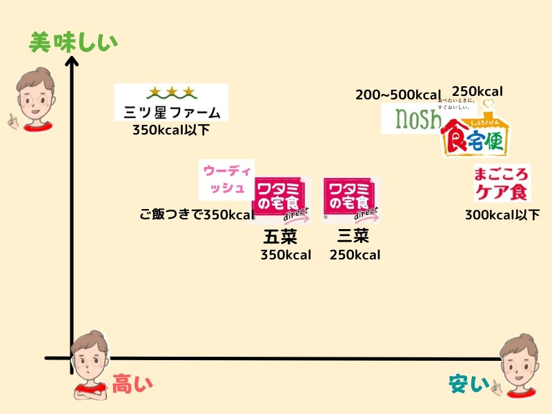 宅配冷凍弁当、美味しさとコスパの比較図